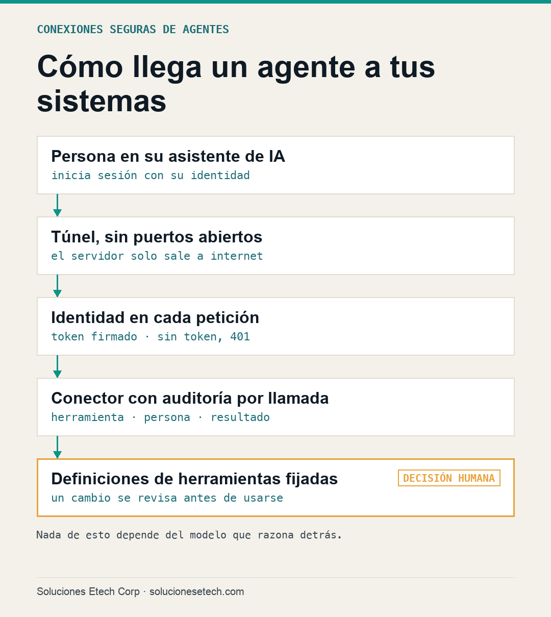 Flujo: cómo llega un agente de IA a los sistemas de la empresa, desde la identidad de la persona hasta las definiciones de herramientas fijadas