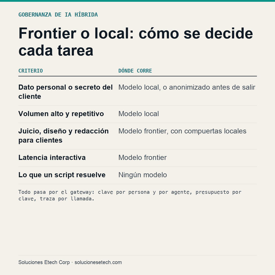 Tabla: frontier o local, cómo se decide cada tarea según el dato, el volumen y el juicio que exige